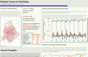 screenshot of charlotte crime that is violent dashboard